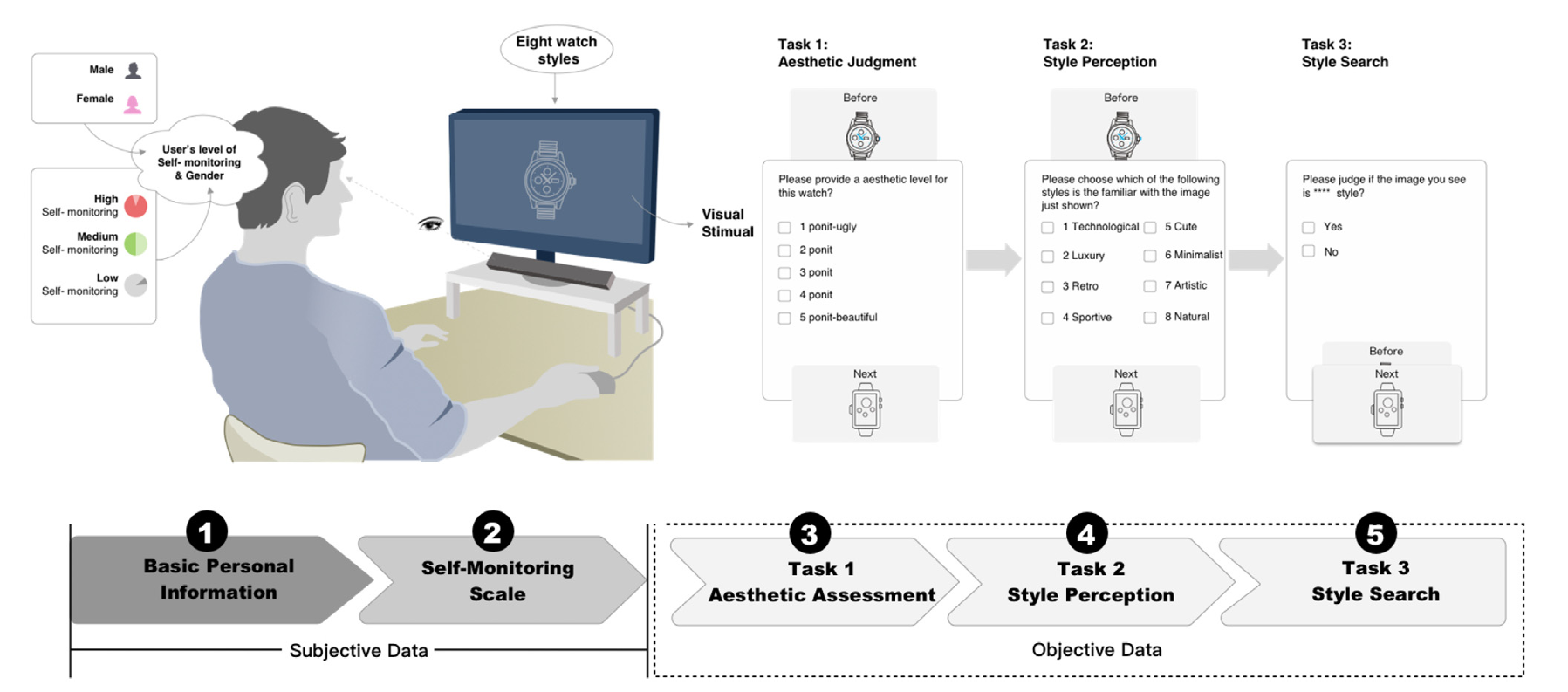 Eye-tracking experimental setup